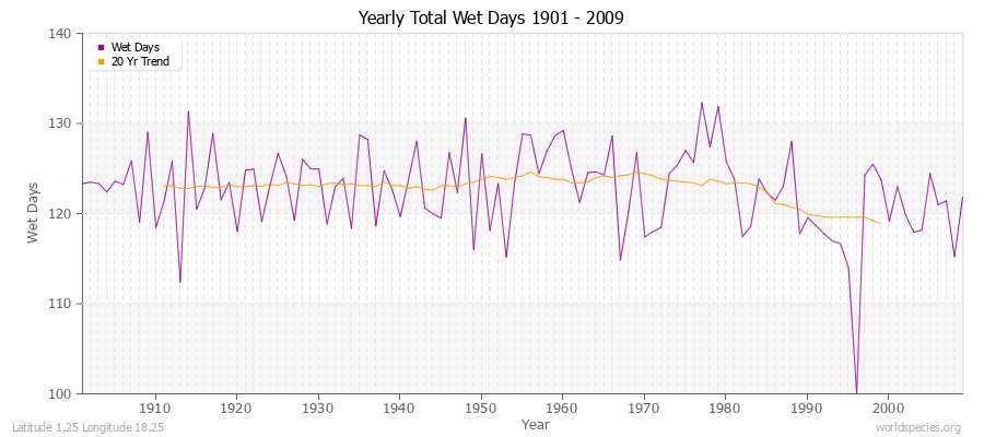 Yearly Total Wet Days 1901 - 2009 Latitude 1.25 Longitude 18.25