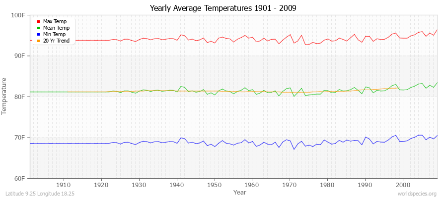 Yearly Average Temperatures 2010 - 2009 (English) Latitude 9.25 Longitude 18.25