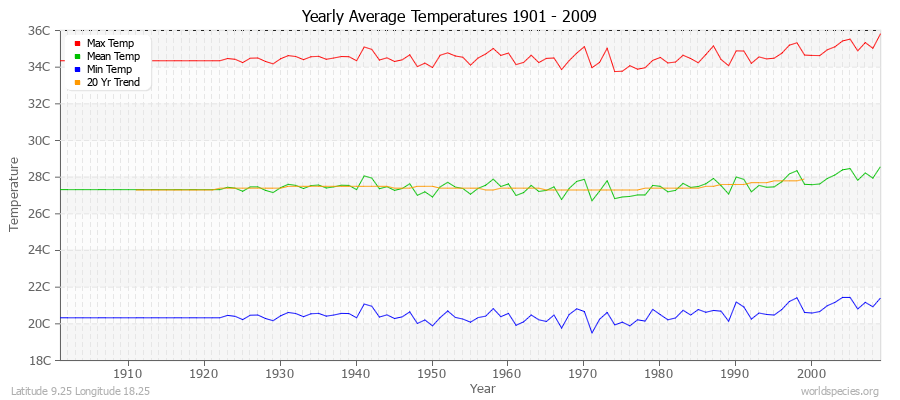 Yearly Average Temperatures 2010 - 2009 (Metric) Latitude 9.25 Longitude 18.25