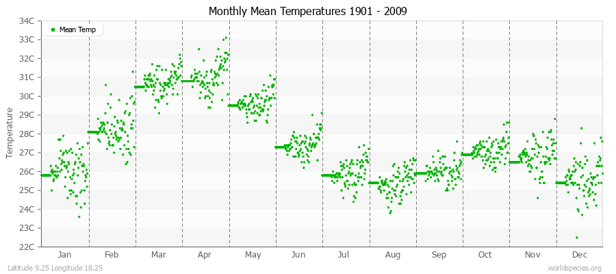 Monthly Mean Temperatures 1901 - 2009 (Metric) Latitude 9.25 Longitude 18.25