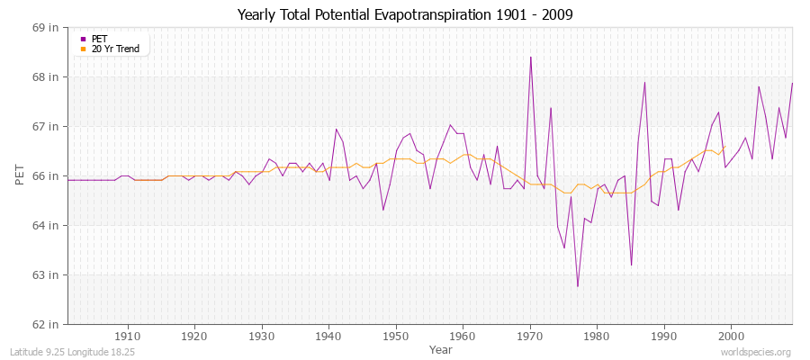 Yearly Total Potential Evapotranspiration 1901 - 2009 (English) Latitude 9.25 Longitude 18.25