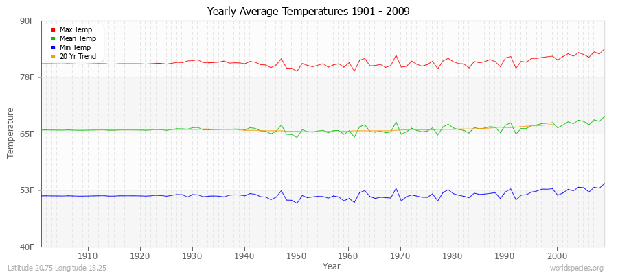 Yearly Average Temperatures 2010 - 2009 (English) Latitude 20.75 Longitude 18.25