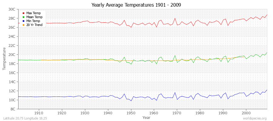 Yearly Average Temperatures 2010 - 2009 (Metric) Latitude 20.75 Longitude 18.25