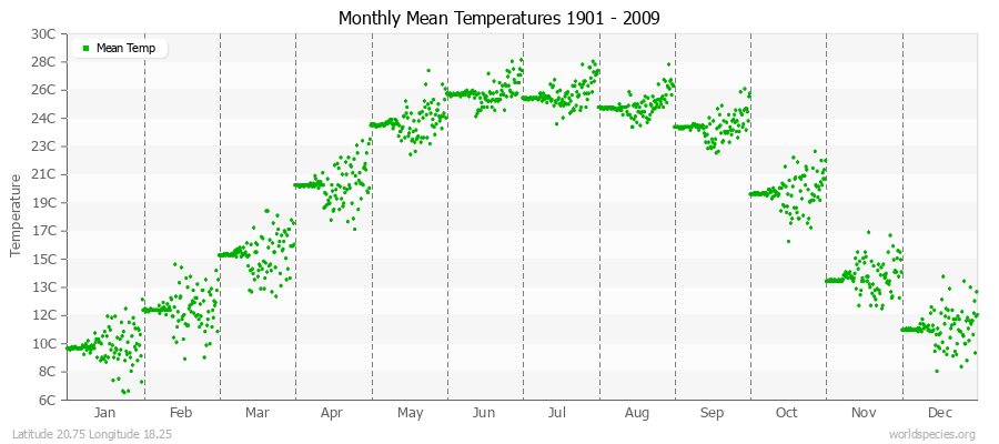 Monthly Mean Temperatures 1901 - 2009 (Metric) Latitude 20.75 Longitude 18.25