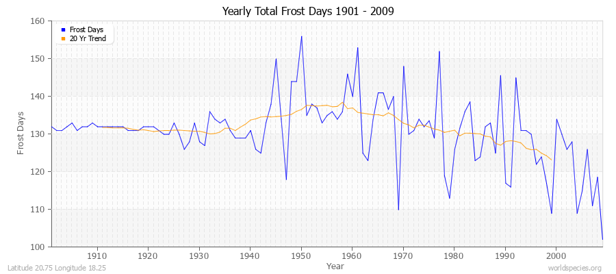 Yearly Total Frost Days 1901 - 2009 Latitude 20.75 Longitude 18.25