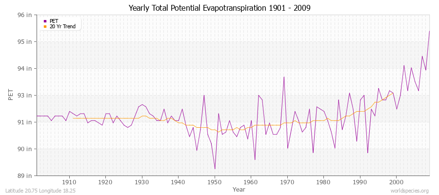 Yearly Total Potential Evapotranspiration 1901 - 2009 (English) Latitude 20.75 Longitude 18.25