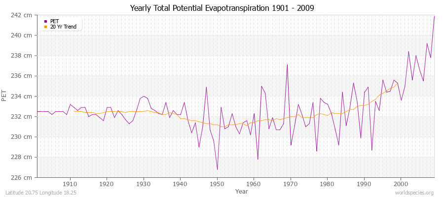 Yearly Total Potential Evapotranspiration 1901 - 2009 (Metric) Latitude 20.75 Longitude 18.25