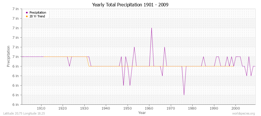 Yearly Total Precipitation 1901 - 2009 (English) Latitude 20.75 Longitude 18.25