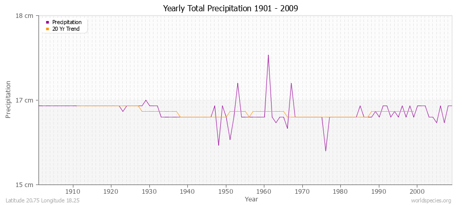 Yearly Total Precipitation 1901 - 2009 (Metric) Latitude 20.75 Longitude 18.25