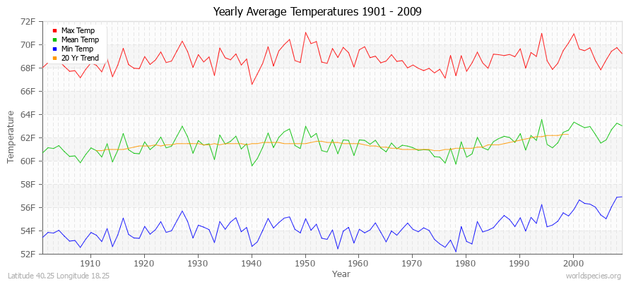 Yearly Average Temperatures 2010 - 2009 (English) Latitude 40.25 Longitude 18.25