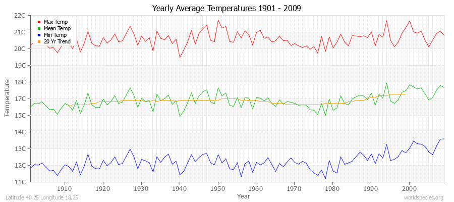 Yearly Average Temperatures 2010 - 2009 (Metric) Latitude 40.25 Longitude 18.25