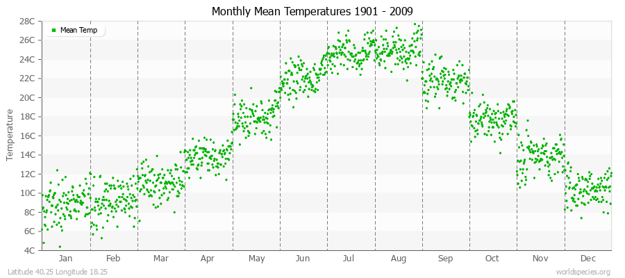 Monthly Mean Temperatures 1901 - 2009 (Metric) Latitude 40.25 Longitude 18.25