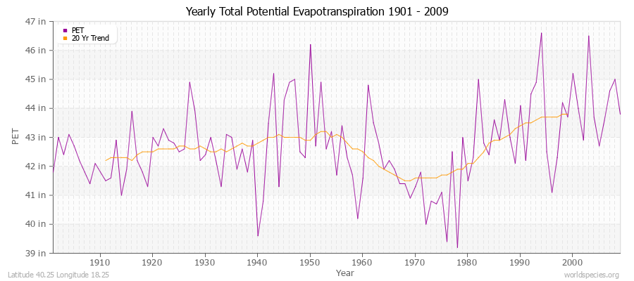 Yearly Total Potential Evapotranspiration 1901 - 2009 (English) Latitude 40.25 Longitude 18.25