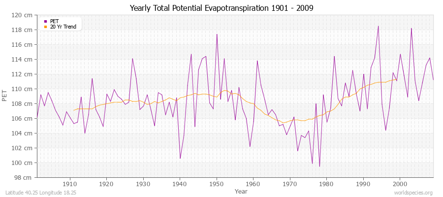 Yearly Total Potential Evapotranspiration 1901 - 2009 (Metric) Latitude 40.25 Longitude 18.25