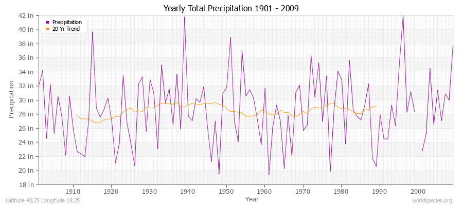 Yearly Total Precipitation 1901 - 2009 (English) Latitude 40.25 Longitude 18.25