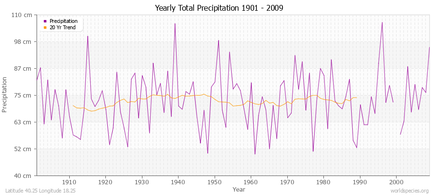 Yearly Total Precipitation 1901 - 2009 (Metric) Latitude 40.25 Longitude 18.25