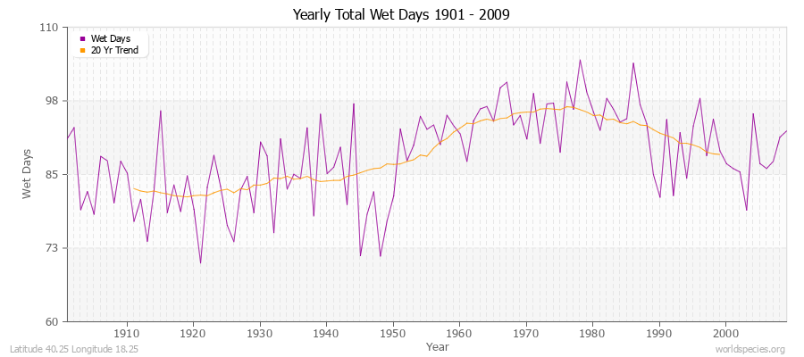 Yearly Total Wet Days 1901 - 2009 Latitude 40.25 Longitude 18.25