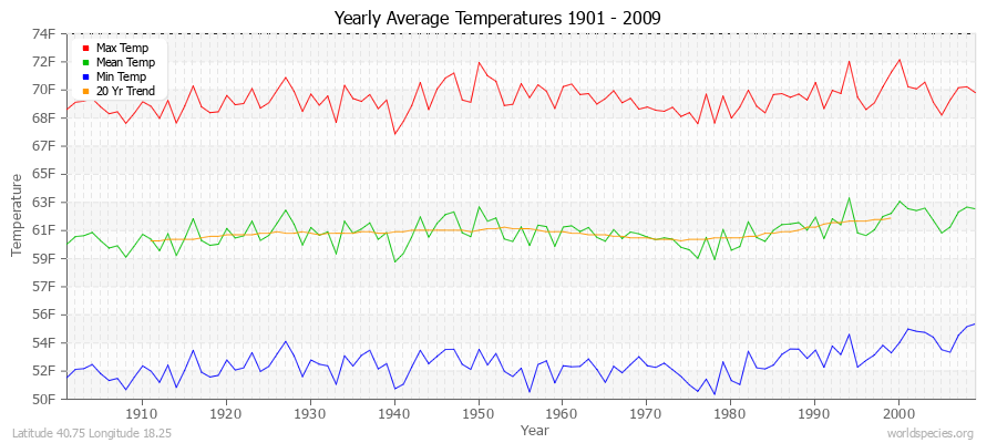 Yearly Average Temperatures 2010 - 2009 (English) Latitude 40.75 Longitude 18.25