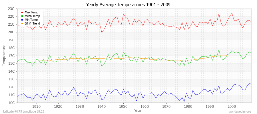 Yearly Average Temperatures 2010 - 2009 (Metric) Latitude 40.75 Longitude 18.25