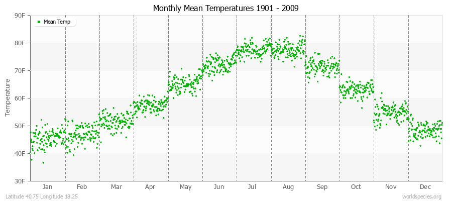 Monthly Mean Temperatures 1901 - 2009 (English) Latitude 40.75 Longitude 18.25