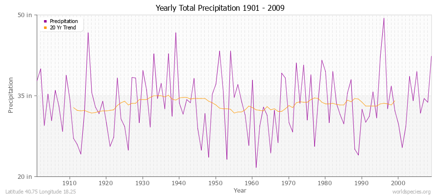 Yearly Total Precipitation 1901 - 2009 (English) Latitude 40.75 Longitude 18.25