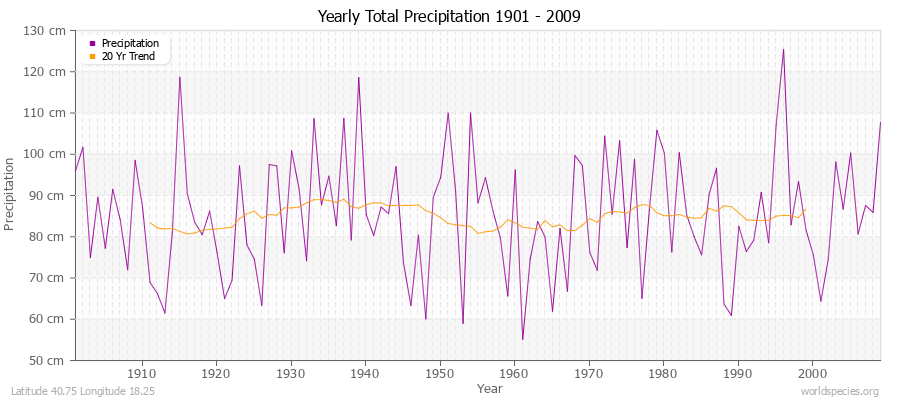 Yearly Total Precipitation 1901 - 2009 (Metric) Latitude 40.75 Longitude 18.25