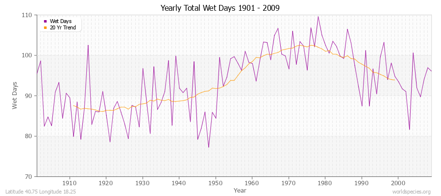 Yearly Total Wet Days 1901 - 2009 Latitude 40.75 Longitude 18.25