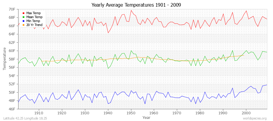 Yearly Average Temperatures 2010 - 2009 (English) Latitude 42.25 Longitude 18.25