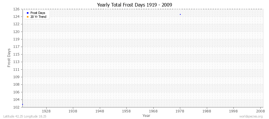 Yearly Total Frost Days 1919 - 2009 Latitude 42.25 Longitude 18.25