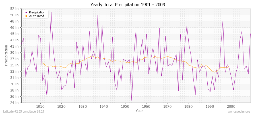 Yearly Total Precipitation 1901 - 2009 (English) Latitude 42.25 Longitude 18.25