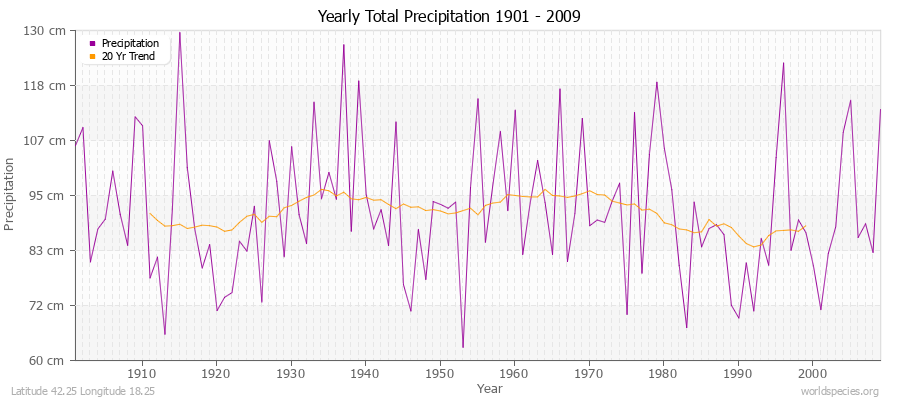 Yearly Total Precipitation 1901 - 2009 (Metric) Latitude 42.25 Longitude 18.25