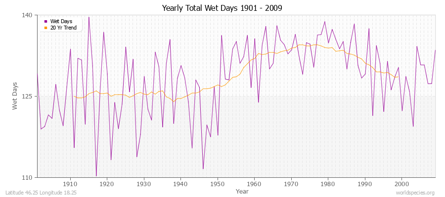 Yearly Total Wet Days 1901 - 2009 Latitude 46.25 Longitude 18.25