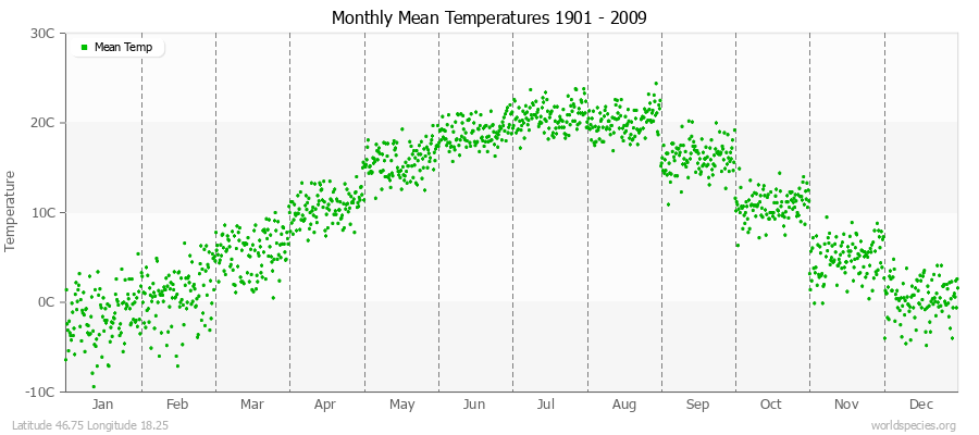 Monthly Mean Temperatures 1901 - 2009 (Metric) Latitude 46.75 Longitude 18.25