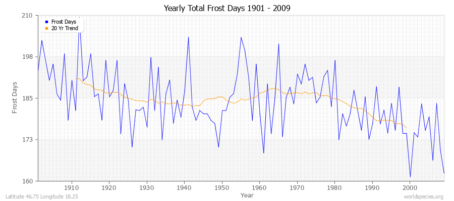 Yearly Total Frost Days 1901 - 2009 Latitude 46.75 Longitude 18.25