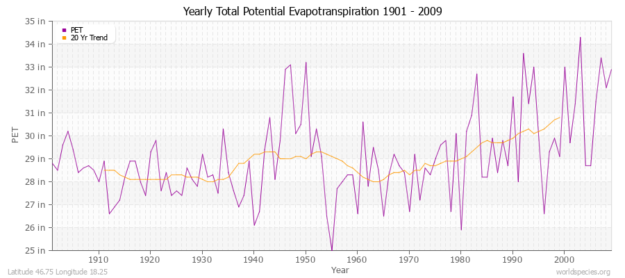 Yearly Total Potential Evapotranspiration 1901 - 2009 (English) Latitude 46.75 Longitude 18.25
