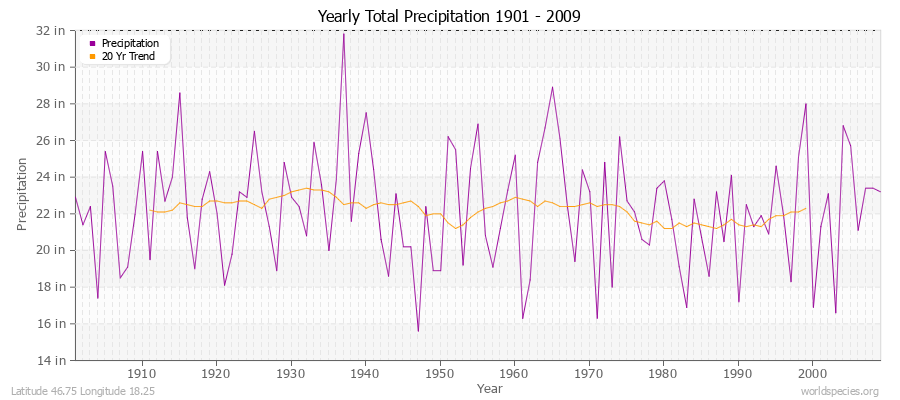 Yearly Total Precipitation 1901 - 2009 (English) Latitude 46.75 Longitude 18.25