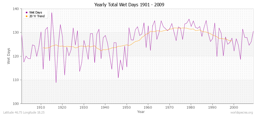 Yearly Total Wet Days 1901 - 2009 Latitude 46.75 Longitude 18.25