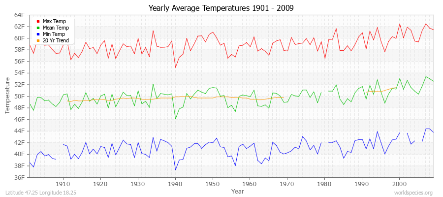 Yearly Average Temperatures 2010 - 2009 (English) Latitude 47.25 Longitude 18.25