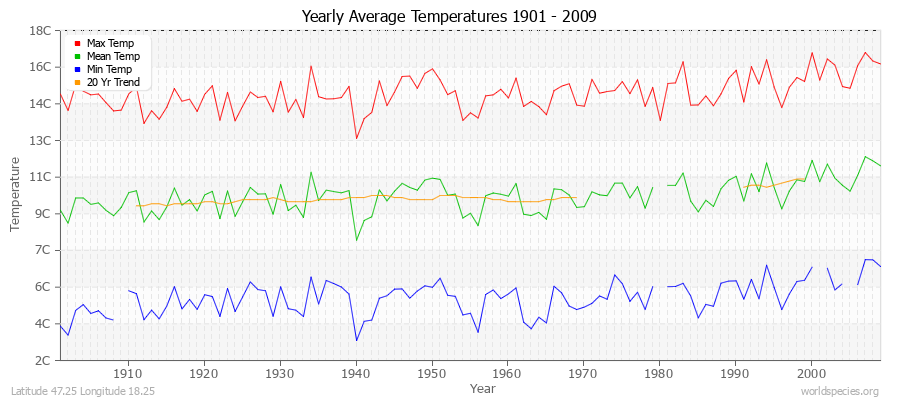 Yearly Average Temperatures 2010 - 2009 (Metric) Latitude 47.25 Longitude 18.25