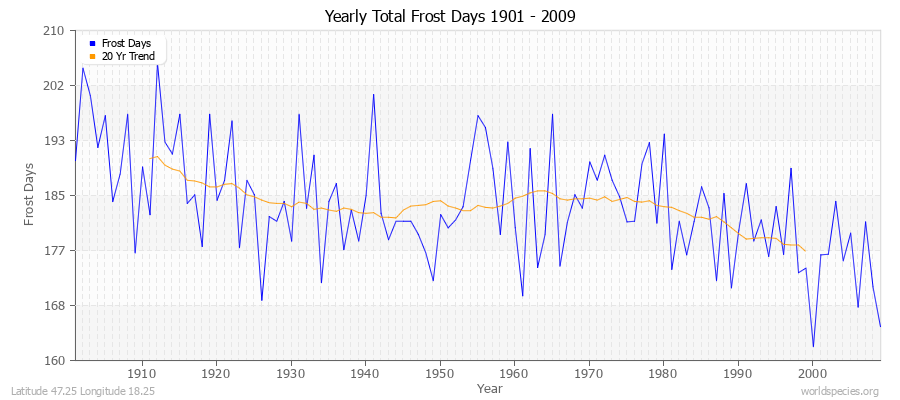 Yearly Total Frost Days 1901 - 2009 Latitude 47.25 Longitude 18.25