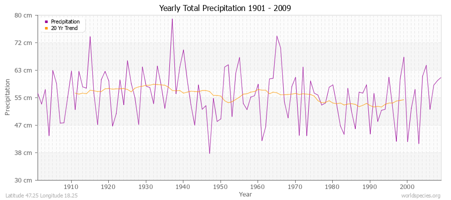 Yearly Total Precipitation 1901 - 2009 (Metric) Latitude 47.25 Longitude 18.25