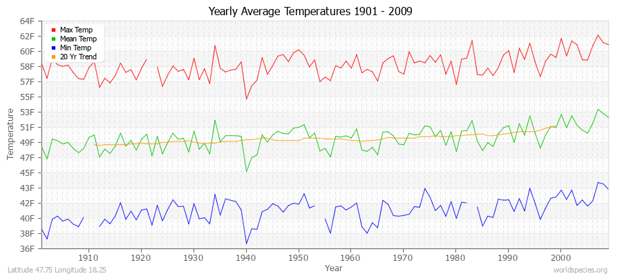 Yearly Average Temperatures 2010 - 2009 (English) Latitude 47.75 Longitude 18.25