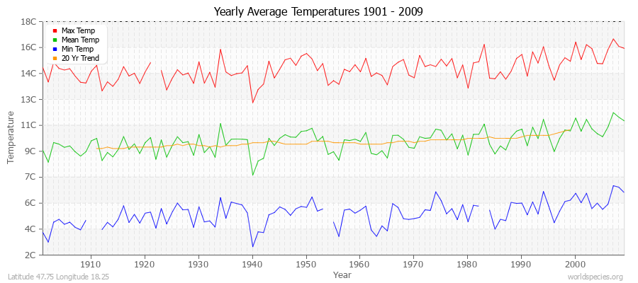 Yearly Average Temperatures 2010 - 2009 (Metric) Latitude 47.75 Longitude 18.25