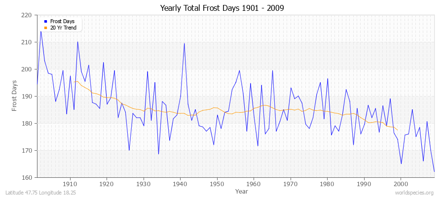 Yearly Total Frost Days 1901 - 2009 Latitude 47.75 Longitude 18.25