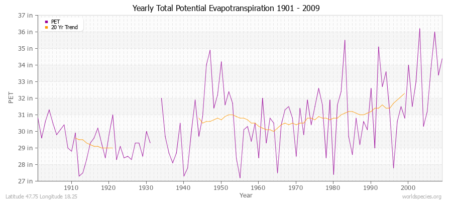 Yearly Total Potential Evapotranspiration 1901 - 2009 (English) Latitude 47.75 Longitude 18.25