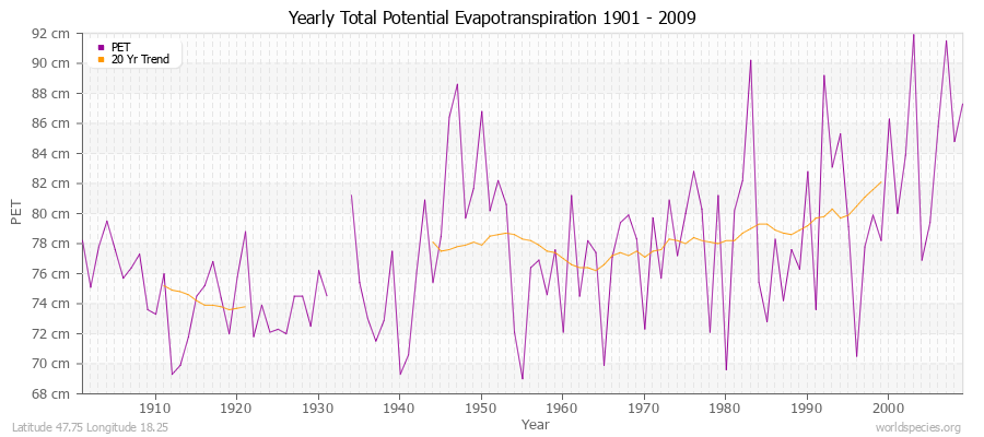 Yearly Total Potential Evapotranspiration 1901 - 2009 (Metric) Latitude 47.75 Longitude 18.25