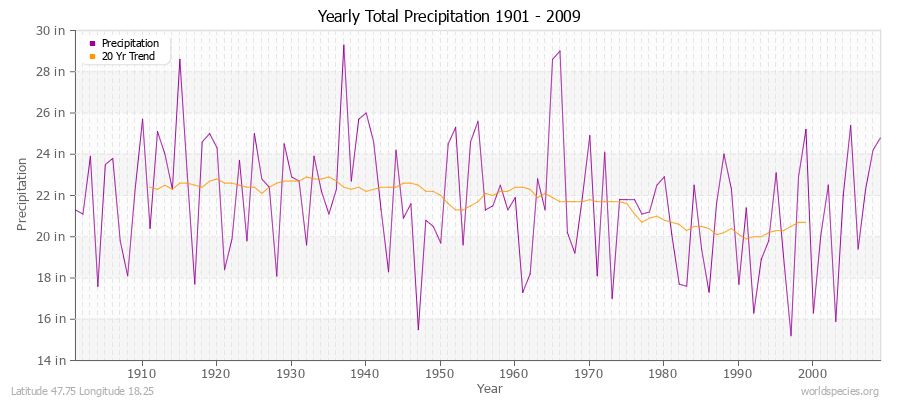 Yearly Total Precipitation 1901 - 2009 (English) Latitude 47.75 Longitude 18.25