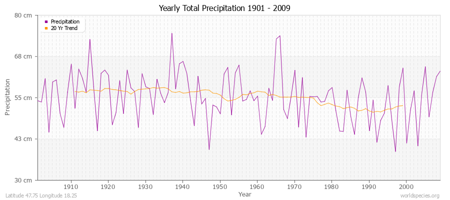 Yearly Total Precipitation 1901 - 2009 (Metric) Latitude 47.75 Longitude 18.25