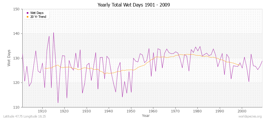 Yearly Total Wet Days 1901 - 2009 Latitude 47.75 Longitude 18.25