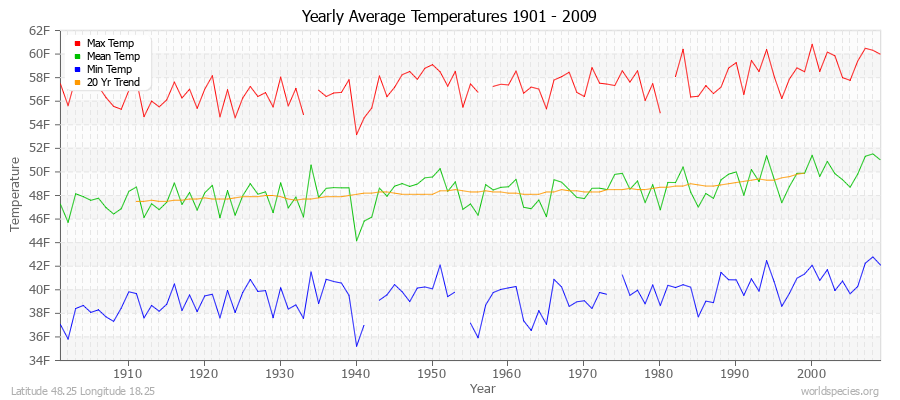 Yearly Average Temperatures 2010 - 2009 (English) Latitude 48.25 Longitude 18.25